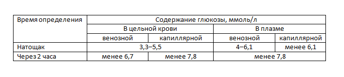 Сахарная кривая в норме