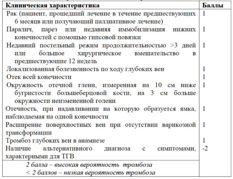 Тромбоз карта вызова скорой медицинской помощи