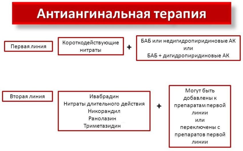 Антиангинальные средства схема